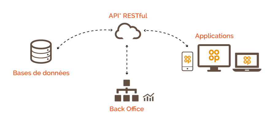 Plateforme - Architecture